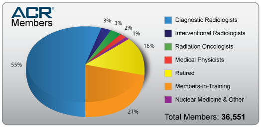 acrMembers_piegraph_fy12