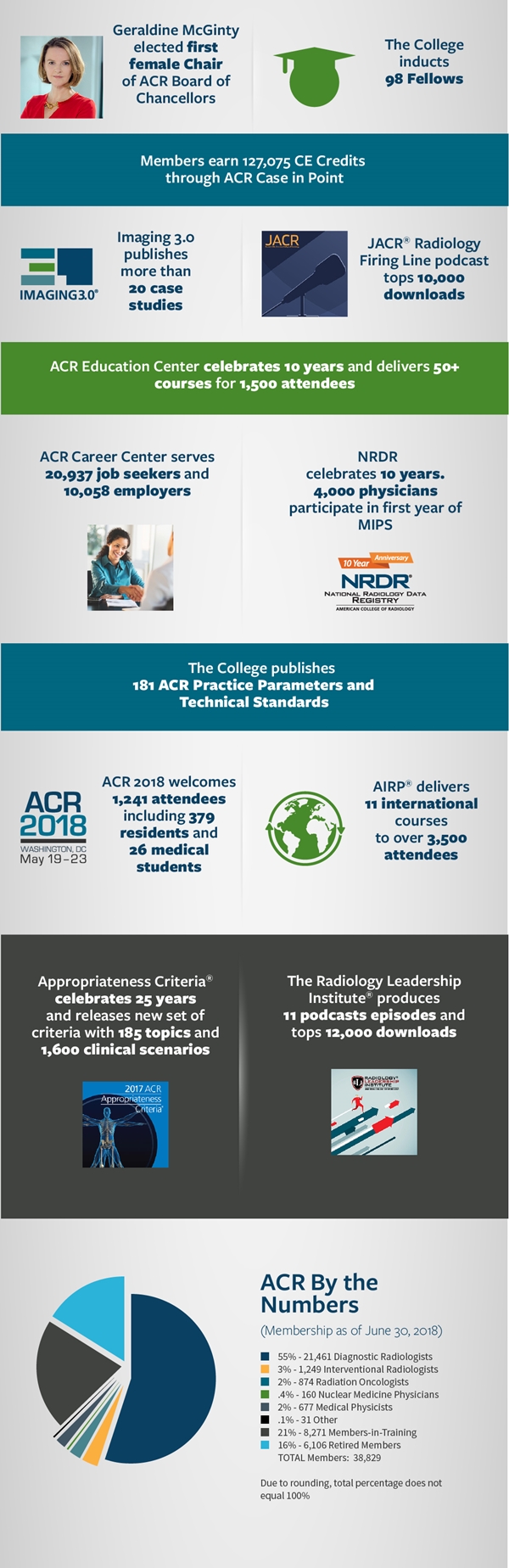 ACR 2018 Infographics