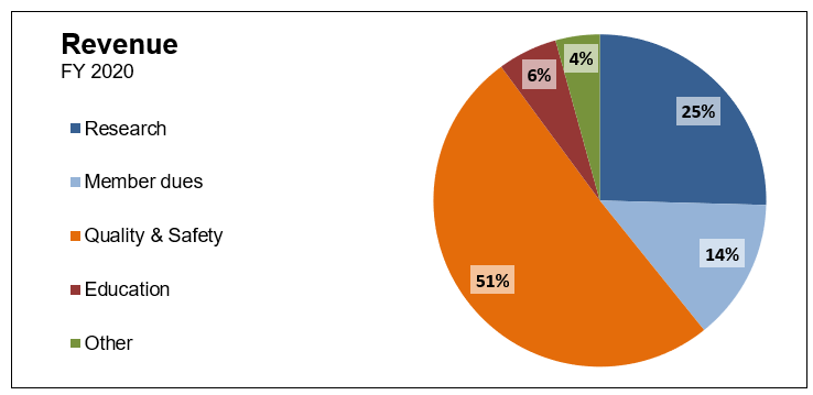 ACR Revenue Pie Chart Fiscal Year 2020