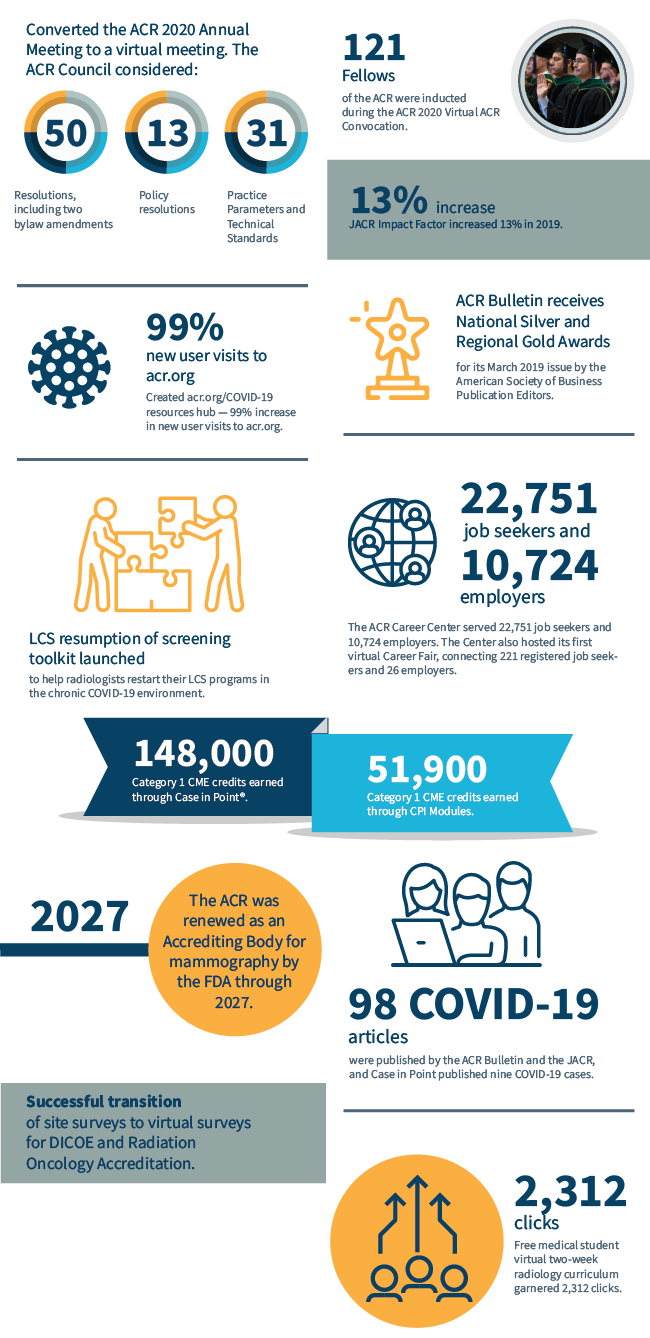 Infographic - key ACR stats in fiscal year 2020