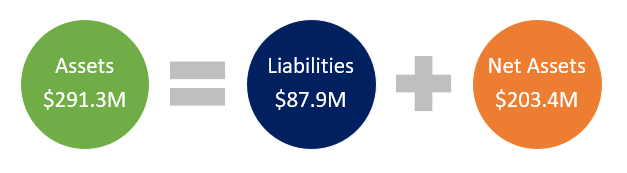 Infographic depicting ACR net assets