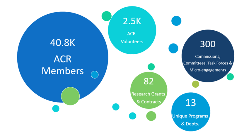 Reimagining and reinvesting for the future of ACR infographic