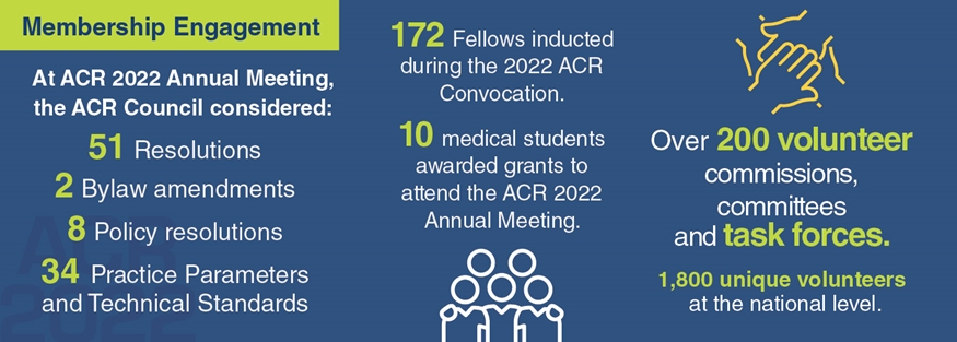 ACR Membership Engagement accomplishments for 2022 include:  51 resolutons, 2 bylaw amendments, 8 policy resolutions and 34 practice parameters were considered at the ACR 2022 Annual Meeting; 172 fellows were inducted in 2022; 10 medical students won grants to attend ACR 2022; the ACR has over 200 volunteer commisions and committees and 1,300 volunteers at the national level.
