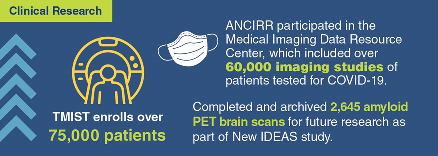 ACR Clinical Research Accomplishments for 2022 include: TMIST trial enrolled over 75,000 patients; ANCIRR includes over 60,000 imaging studies of patients tested for COVID-19; the NEW IDEAS study completed and activated 2,645 amyloid PET scans for future research.