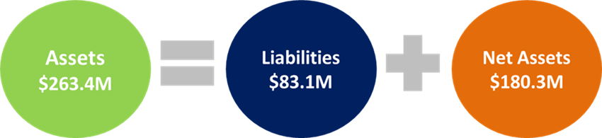 The ACR had net assets of $180.3 million in 2022.