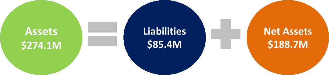 The ACR had net assets of $188.7 million in 2023.