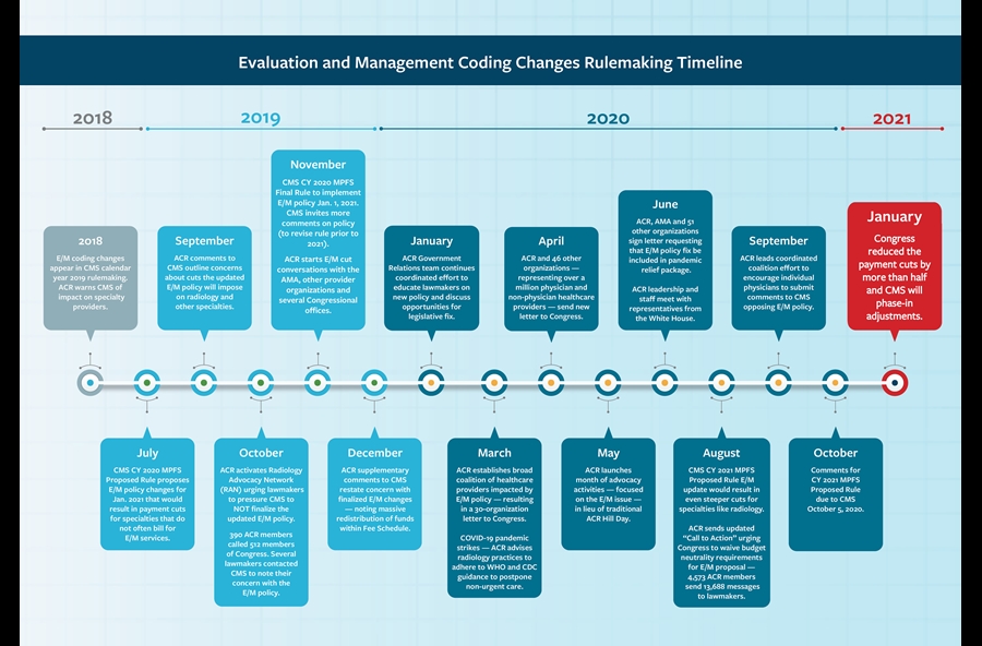 Evaluation and Management Timeline medium size image