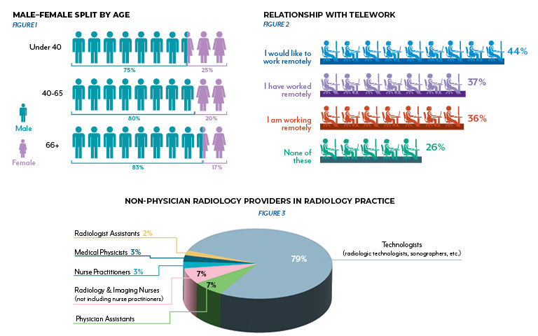 Results of the ACR Workforce Survey