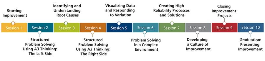 Visual timeline for cohort 2 in the ACR Learning Network