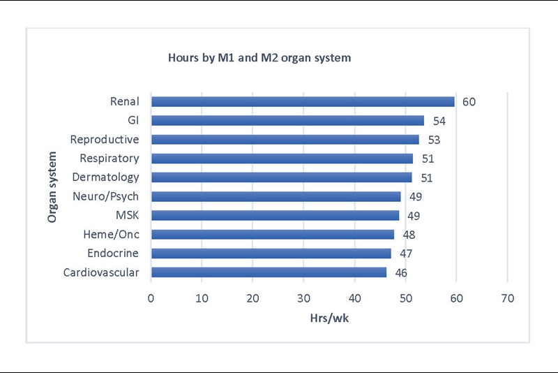 Bar chart illustrating average hours per week for first- and second-year medical students, organized by organ system. Includes time in class, studying and extracurricular time (i.e., interest groups, shadowing, research).